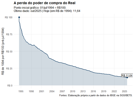 grafico poder de compra do real