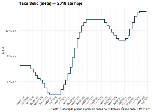 taxa selic 2019-2025